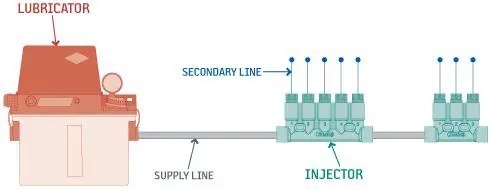 positive-displacement-injector-lubrication-systems