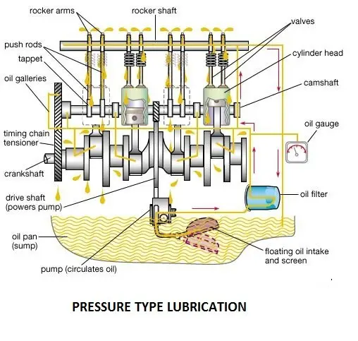 pressure-type-lubricaion-wet-sump-lubrication