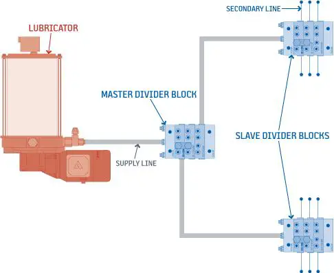 series-progressive-lubrication-system