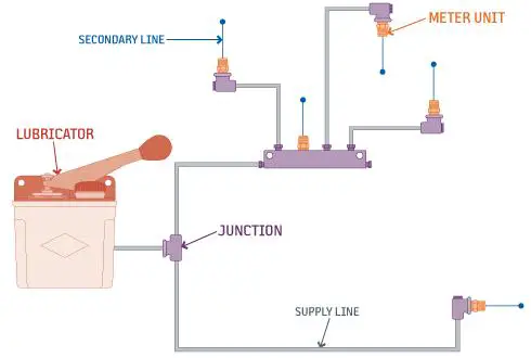 Single Line Resistance Lubrication Systems
