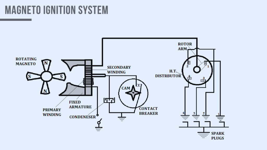 Magneto Ignition System