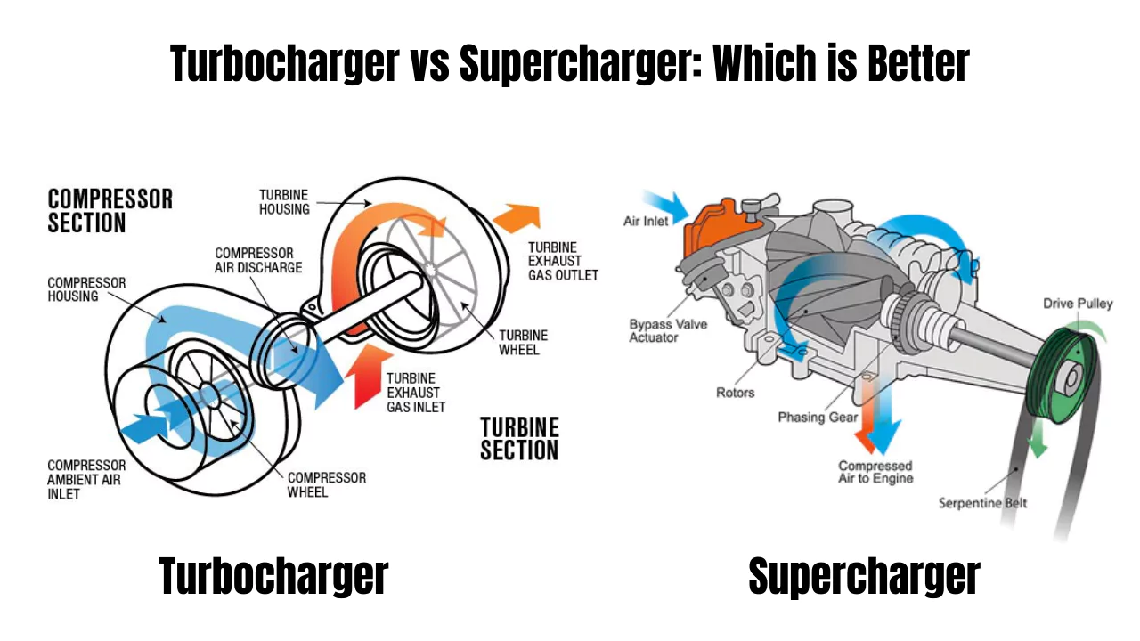 Turbocharger vs Supercharger