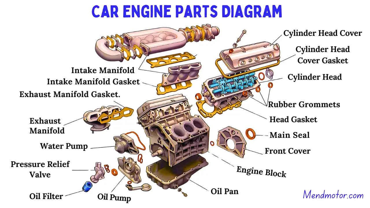 Car Engine Parts Diagram with Names