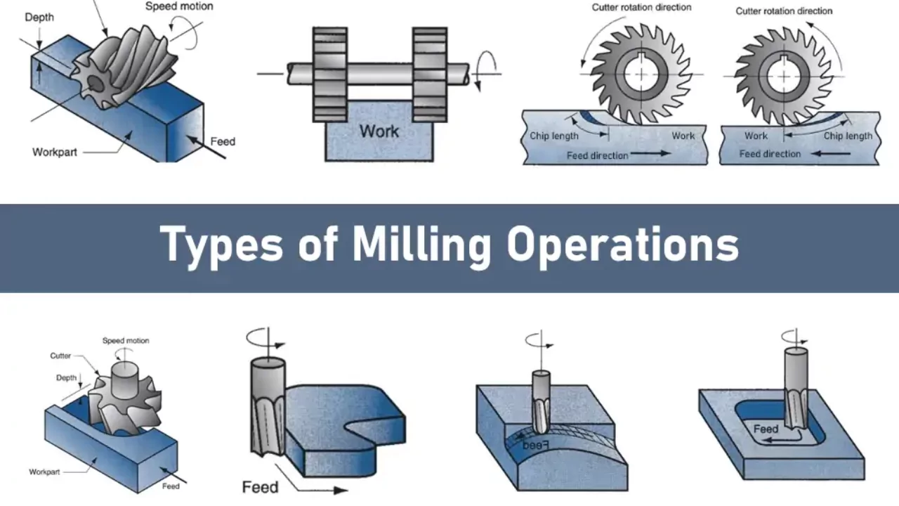 Types of Milling Operations