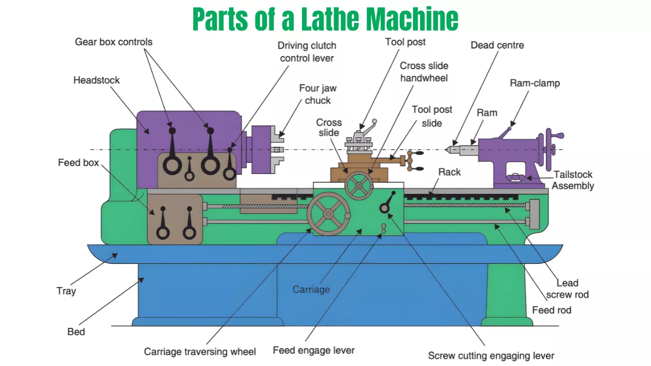 Parts of a Lathe Machine